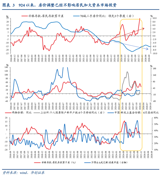 张瑜:中国地产“脱敏”三步曲,股市或已初步完成对地产股的脱敏,消费脱敏正在进行中,投资脱敏仍需时日 第4张 张瑜:中国地产“脱敏”三步曲,股市或已初步完成对地产股的脱敏,消费脱敏正在进行中,投资脱敏仍需时日 第4张