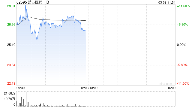 劲方医药-B盘中涨超11% 公司将获纳入港股通名单  第1张