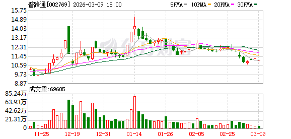 普路通：目前公司主要聚焦于供应链管理及综合能源服务两大业务  第1张