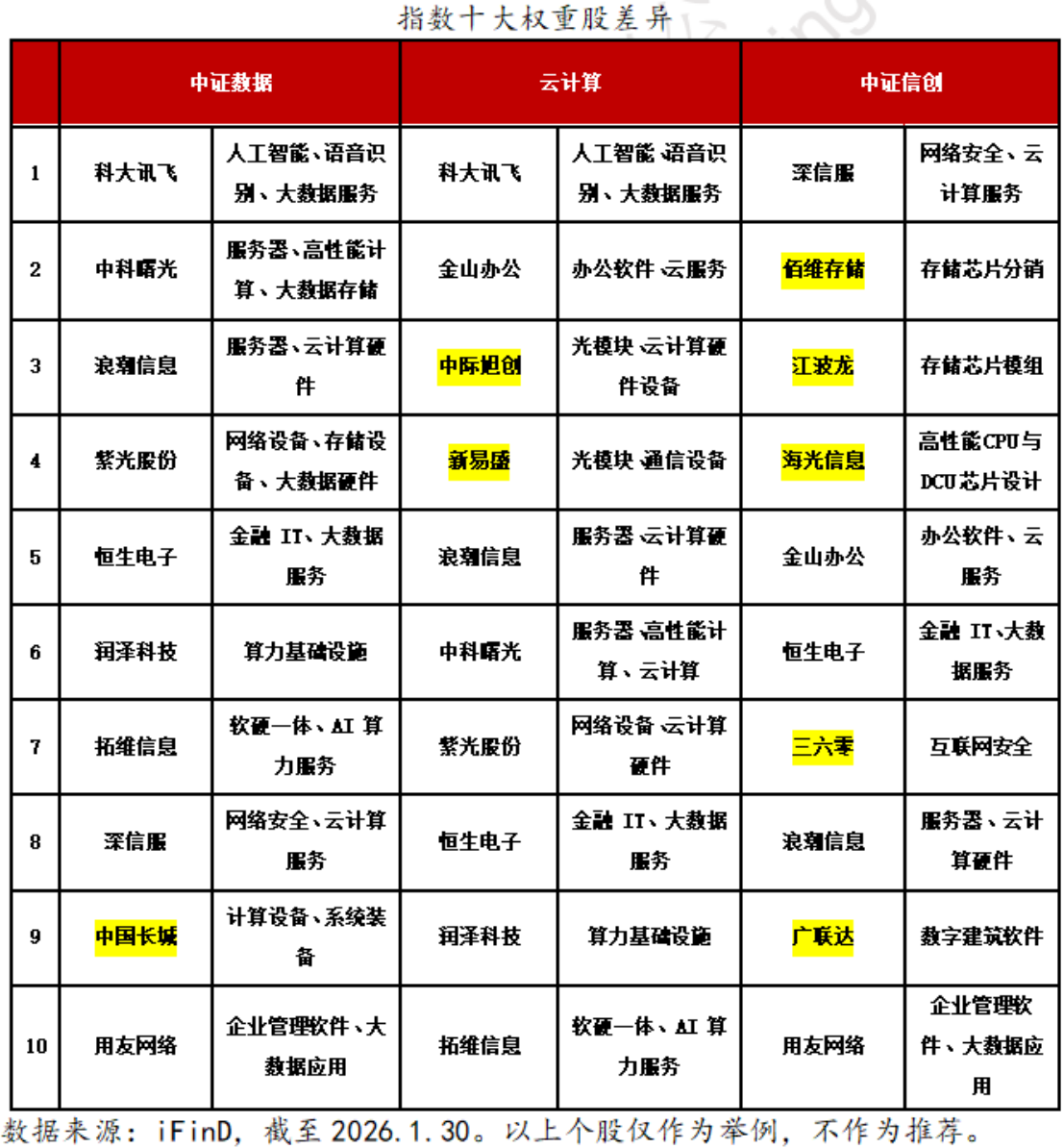 云计算、大数据、信创指数深度对比：AI 时代下三大赛道的价值与布局逻辑  第4张