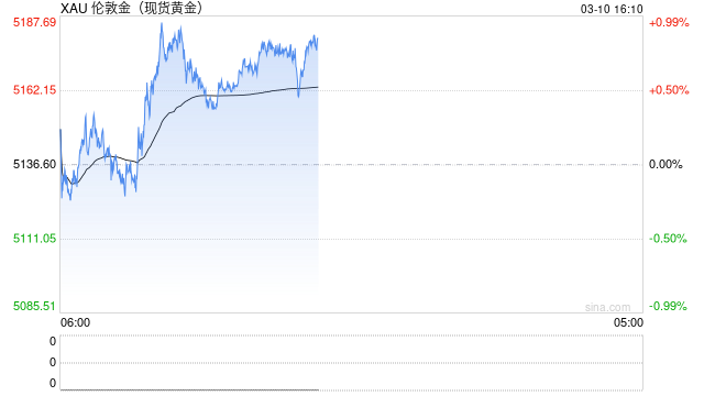 油价上演史诗级“过山车”,日内暴跌28%, 如何影响股市、黄金与汇市 第2张 油价上演史诗级“过山车”,日内暴跌28%, 如何影响股市、黄金与汇市 第2张