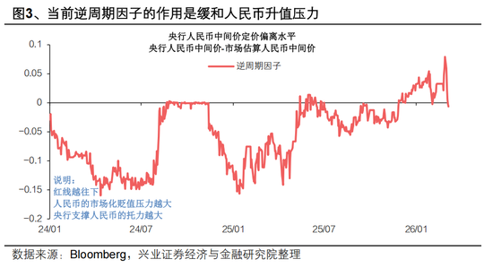 兴证宏观 | 双向波动，而趋势未改——人民币近期波动的分析与展望  第5张