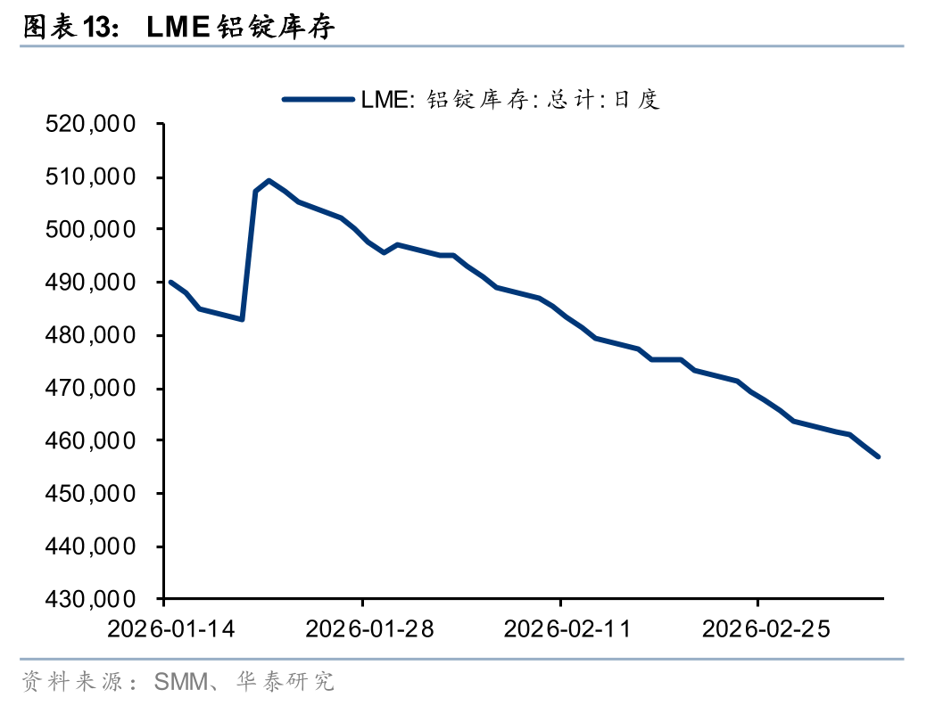 华泰有色：中东地缘冲击下的“困”“扰”  第14张