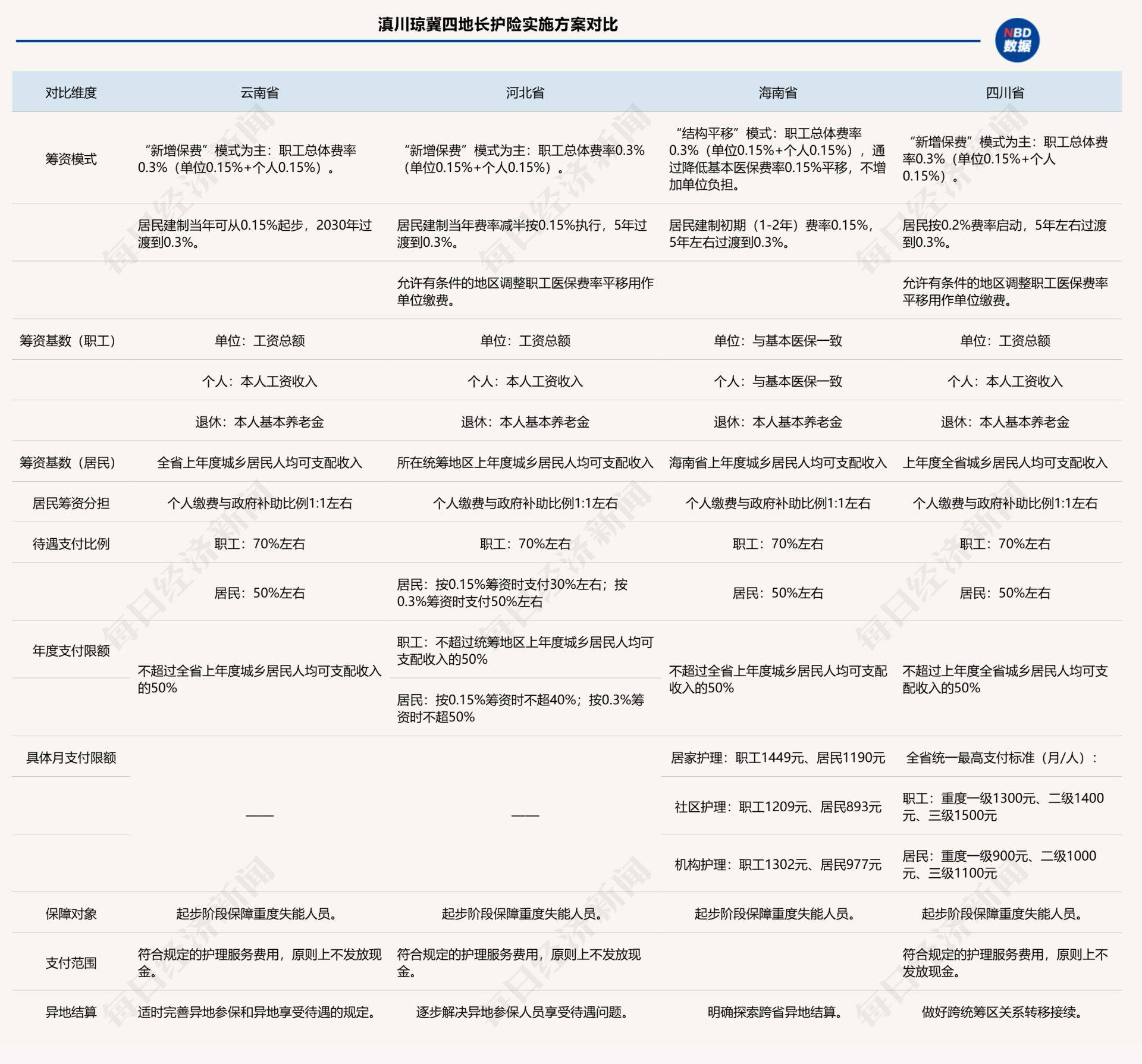 长护险“全面建制”启幕:滇川琼冀四地方案对比解析 第1张 长护险“全面建制”启幕:滇川琼冀四地方案对比解析 第1张