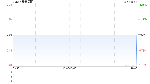泰升集团发盈喜 预期年度净溢利将增加至约6000万港元  第1张