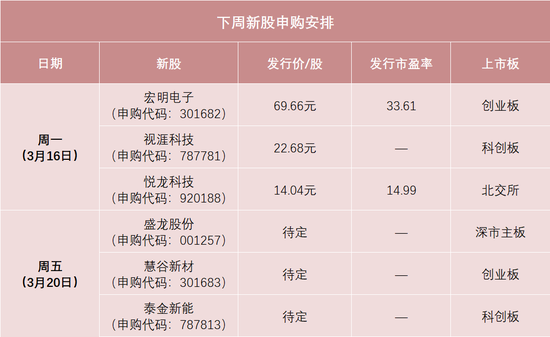下周有6只新股申购 明天两大龙头来了! 第1张 下周有6只新股申购 明天两大龙头来了! 第1张