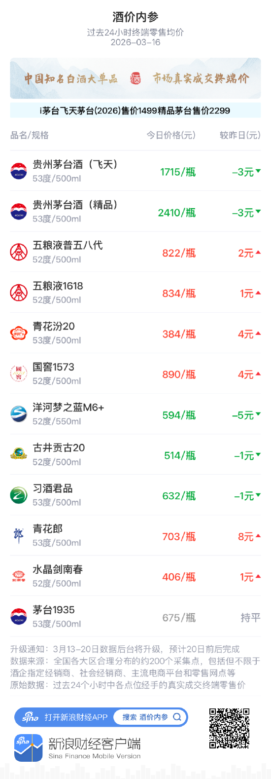 酒价内参3月16日价格发布，五粮液普五八代上涨2元  第1张