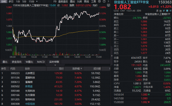 英伟达GTC引爆预期!黄仁勋今晚演讲,资金提前沸腾?华宝基金创业板人工智能ETF午后火速翻红涨超1%! 第1张 英伟达GTC引爆预期!黄仁勋今晚演讲,资金提前沸腾?华宝基金创业板人工智能ETF午后火速翻红涨超1%! 第1张