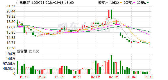 中国电影:二级市场股价受诸多因素影响 第1张 中国电影:二级市场股价受诸多因素影响 第1张