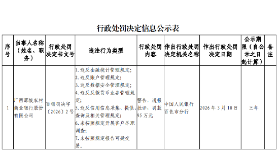 广西那坡农村商业银行被罚95万元：违反数据安全管理规定等  第1张