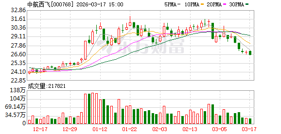 中航西飞:公司属于航空装备制造业,存在生产交付周期长的产品特点 第1张 中航西飞:公司属于航空装备制造业,存在生产交付周期长的产品特点 第1张