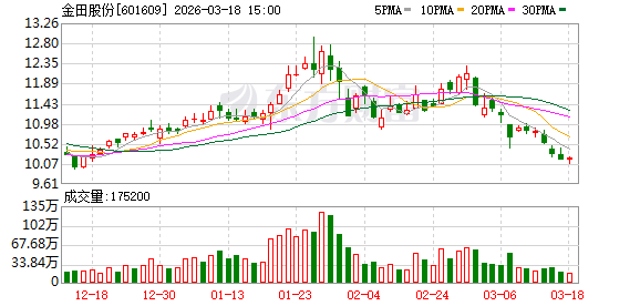 金田股份:截至2025年上半年,公司新能源驱动电机800V高压平台新增定点23项 第1张 金田股份:截至2025年上半年,公司新能源驱动电机800V高压平台新增定点23项 第1张