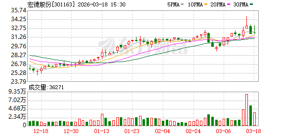 宏德股份：公司是一家具有自主研发和创新能力的高新技术企业  第1张