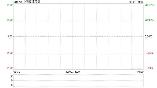 中国高速传动获王徐贞贤增持20.7万股 每股均价1.977港元  第1张