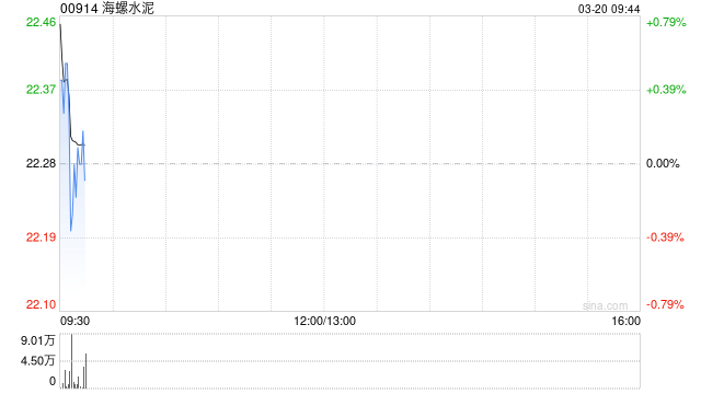 海螺水泥获FMR LLC增持332.25万股 每股作价约22.77港元  第1张
