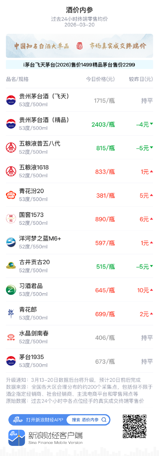 酒价内参3月20日价格发布,古井贡古20回落5元 第1张 酒价内参3月20日价格发布,古井贡古20回落5元 第1张