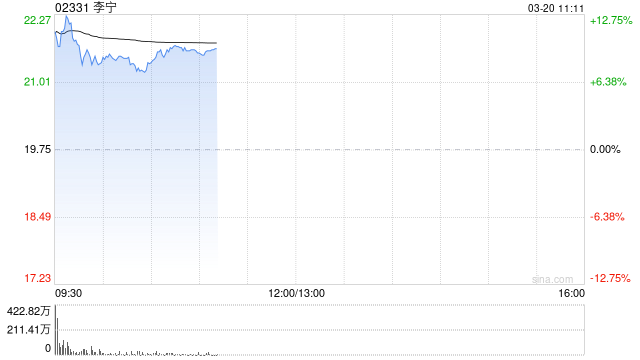 李宁绩后高开逾13% 2025年度营收同比增长3.2%至295.98亿元 第1张 李宁绩后高开逾13% 2025年度营收同比增长3.2%至295.98亿元 第1张