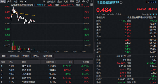 创新药冲高回落,机构提示板块见底信号!华宝基金港股通创新药ETF(520880)、药ETF逆市飘红 第1张 创新药冲高回落,机构提示板块见底信号!华宝基金港股通创新药ETF(520880)、药ETF逆市飘红 第1张