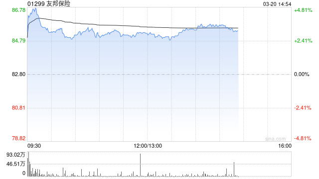 里昂:维持友邦保险“跑赢大市”评级 列为亚洲保险股首选 第1张 里昂:维持友邦保险“跑赢大市”评级 列为亚洲保险股首选 第1张