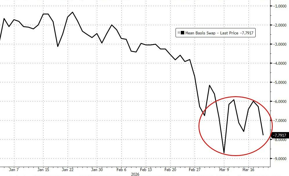 黄金下跌,是因为美元融资需求激增? 第4张 黄金下跌,是因为美元融资需求激增? 第4张