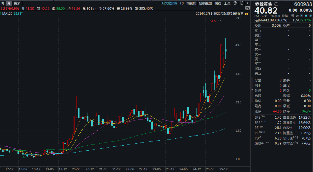 800亿赤峰黄金或易主，43岁创始人遗孀拟卖掉近百亿股权  第3张