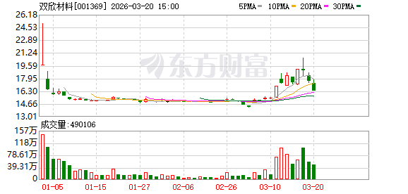 双欣材料：公司已建成年产700万平方米PVA光学膜项目，开始量产  第1张