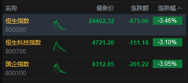 港股午评：三大指数均跌超3% 科网股、黄金股普跌 航空股下挫 赤峰黄金跌近25%  第2张