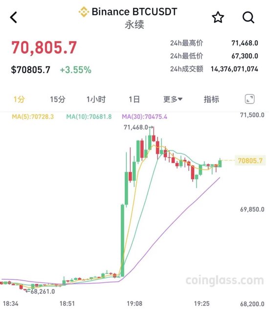 突然拉升!超20万人爆仓! 第1张 突然拉升!超20万人爆仓! 第1张