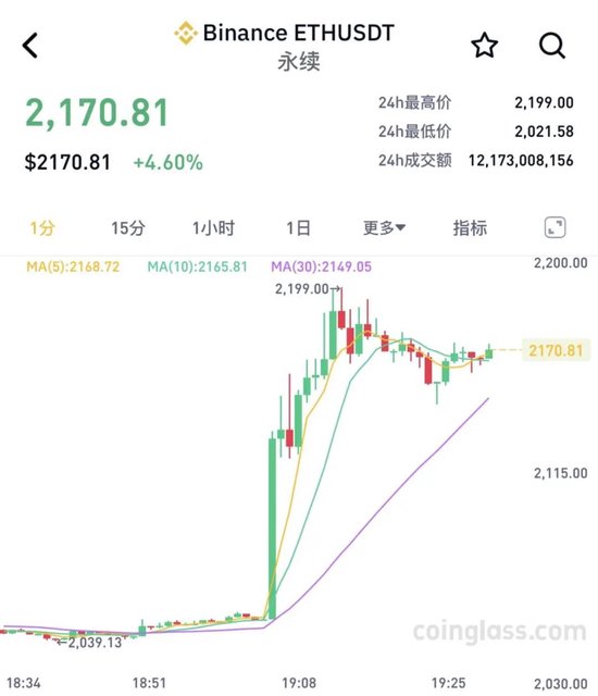 突然拉升!超20万人爆仓! 第2张 突然拉升!超20万人爆仓! 第2张