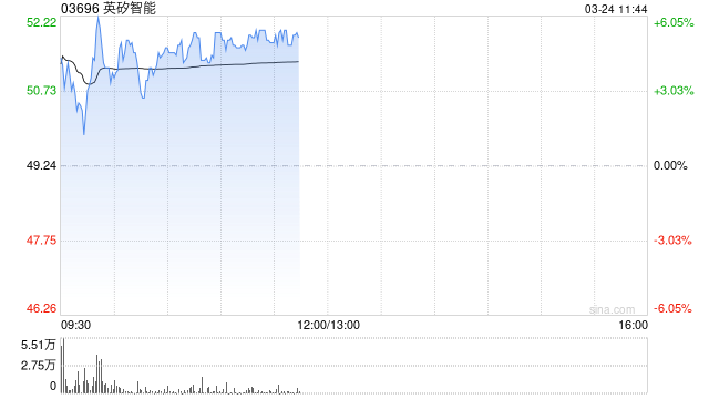 英矽智能早盘涨超6% PandaClaw作为完整生物分析智能体正式上线 第1张 英矽智能早盘涨超6% PandaClaw作为完整生物分析智能体正式上线 第1张