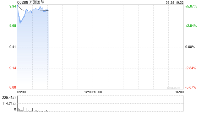 万洲国际绩后高开近5% 2025年年度股东应占利润15.67亿美元 第1张 万洲国际绩后高开近5% 2025年年度股东应占利润15.67亿美元 第1张
