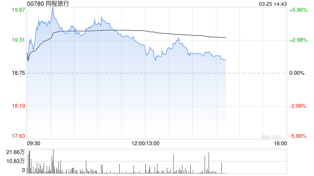 瑞银:同程旅行上季经调整净利润略胜预期 评级“买入” 第1张 瑞银:同程旅行上季经调整净利润略胜预期 评级“买入” 第1张