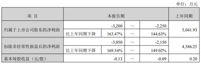 第二大股东公布减持计划!两大股东去年套现超3.6亿元,002843预计上市来首次年度亏损,部分募投项目被终止 第2张 第二大股东公布减持计划!两大股东去年套现超3.6亿元,002843预计上市来首次年度亏损,部分募投项目被终止 第2张