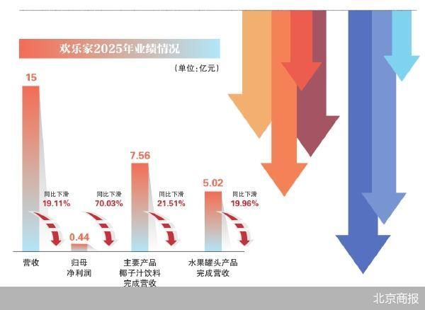业绩未达预期 欢乐家不欢乐 第1张 业绩未达预期 欢乐家不欢乐 第1张