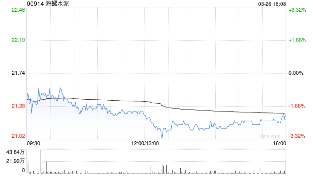海螺水泥获贝莱德增持159.35万股 每股作价约22.28港元  第1张
