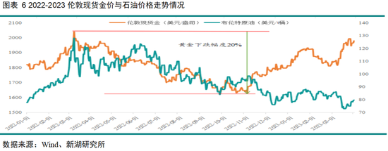 黄金深度专题:重演2022?—黄金的短期回调与长期信仰 第7张 黄金深度专题:重演2022?—黄金的短期回调与长期信仰 第7张