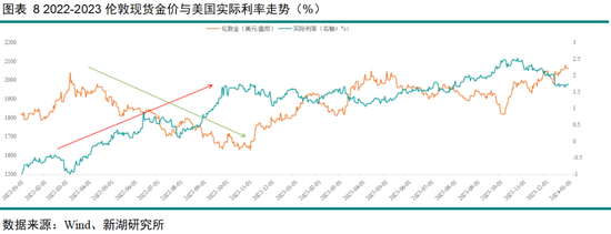 黄金深度专题:重演2022?—黄金的短期回调与长期信仰 第9张 黄金深度专题:重演2022?—黄金的短期回调与长期信仰 第9张