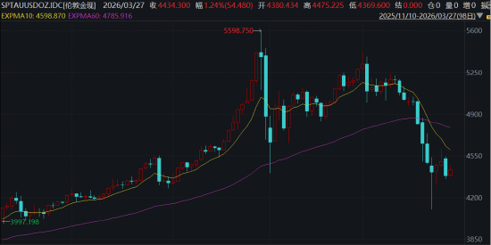 ETF日报:地缘政治方面,热点地区局势难以缓和,市场避险情绪高企,为金价带来一定支撑 第2张 ETF日报:地缘政治方面,热点地区局势难以缓和,市场避险情绪高企,为金价带来一定支撑 第2张