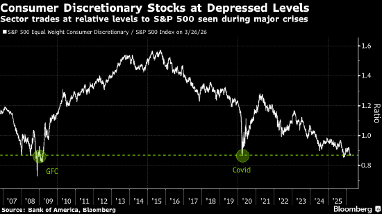 美国银行策略师Hartnett建议做多消费股 押注战后的“政策恐慌”  第1张