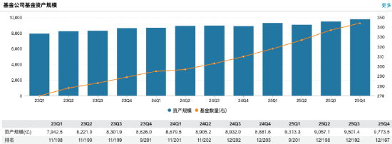 招商基金2025年成绩单：净利14.38亿元同比大跌12.85%，规模排名跌出前十  第1张