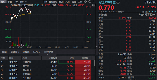 西部航天科技公司成立!三角防务参股,盘中暴拉8%!华宝基金军工ETF(512810)上探逾2%收复半年线 第1张 西部航天科技公司成立!三角防务参股,盘中暴拉8%!华宝基金军工ETF(512810)上探逾2%收复半年线 第1张