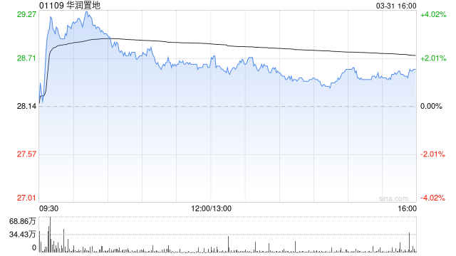 晨星：维持华润置地公允价值预测43港元 房地产强势投资抵消房地产开发下行  第1张
