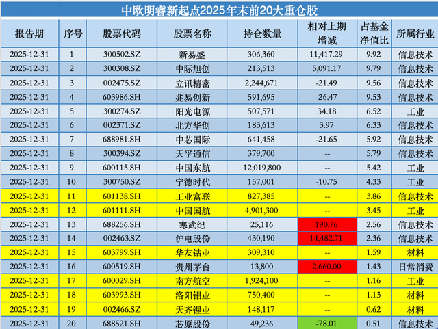 去年下半年增持昭衍新药、建仓特宝生物,中欧基金葛兰自购旗下独管医药基金 第5张 去年下半年增持昭衍新药、建仓特宝生物,中欧基金葛兰自购旗下独管医药基金 第5张