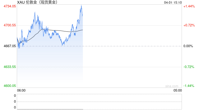 顾嘉时 | 乱世黄金也会跌：这轮金价震荡给普通人的提醒  第1张