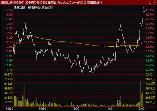 尾盘异动!600302,1分钟涨停! 第2张 尾盘异动!600302,1分钟涨停! 第2张
