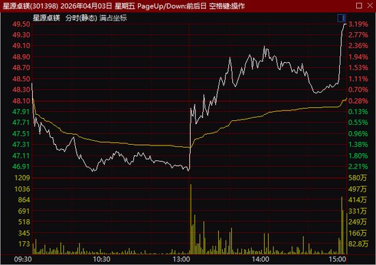 尾盘异动!600302,1分钟涨停! 第3张 尾盘异动!600302,1分钟涨停! 第3张