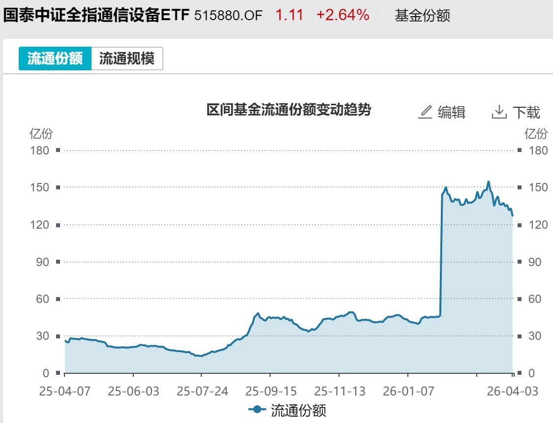 基民懵了！节前主力借ETF狂抛244亿元，强势的通信板块也被甩卖  第7张