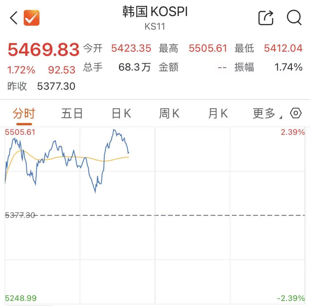 美媒爆料潜在停火协议！日韩股市，高开高走  第2张