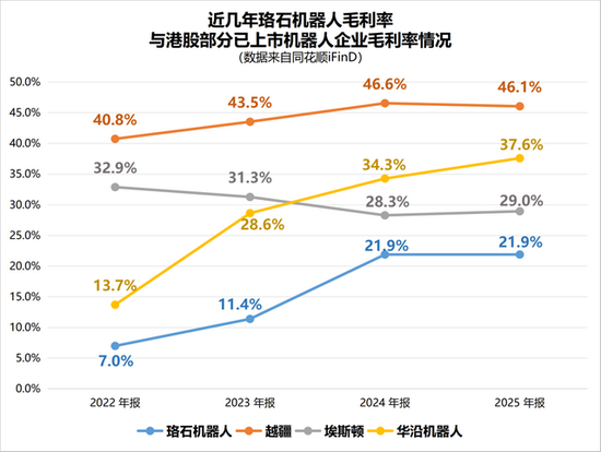 珞石机器人赴港IPO：除了研发踩红线，让投资者犹豫的理由还有这些  第3张