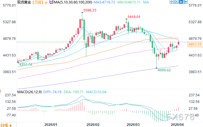 美伊停火令美元承压,金价上涨至三周高位 第5张 美伊停火令美元承压,金价上涨至三周高位 第5张